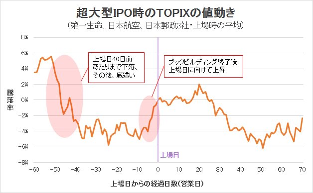 超大型IPO時のTOPIXの値動き（3銘柄平均）