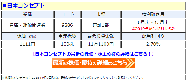 日本コンセプト（9386）の最新の株価