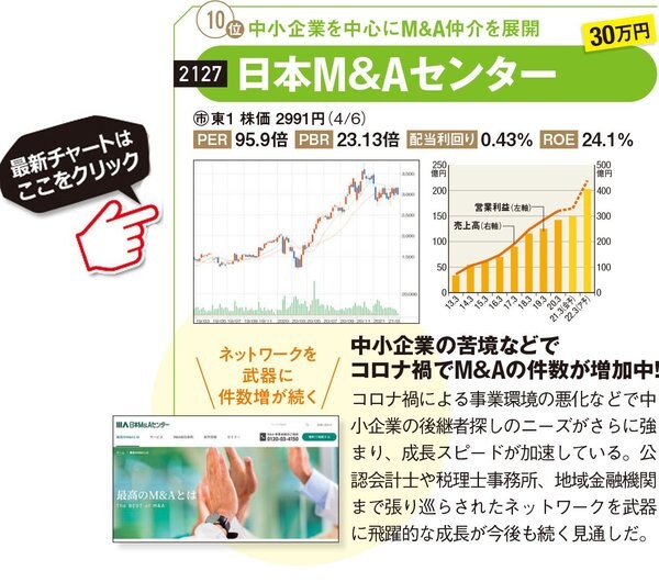日本M&Aセンターの最新株価はこちら！
