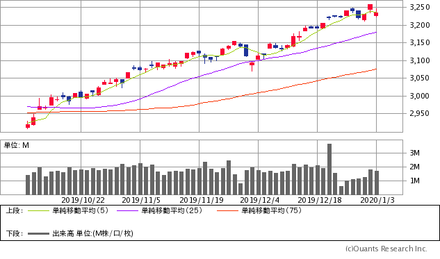S&P500指数チャート／日足・3カ月