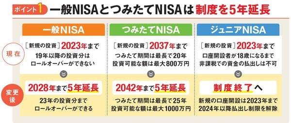 一般NISAとつみたてNISAは期間延長、ジュニアNISAは制度終了に