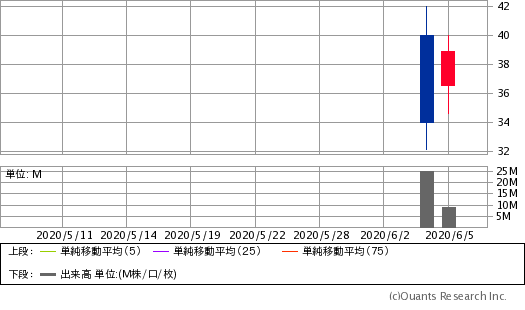ズームインフォ（ZI）チャート／日足・1カ月