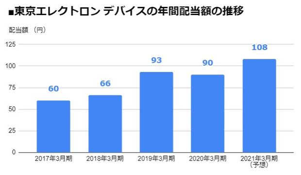 東京エレクトロン デバイス（2760）の年間配当額の推移