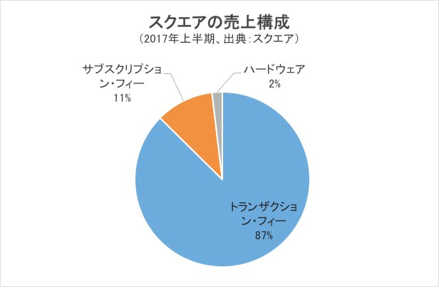 スクエアの売上構成・円グラフ