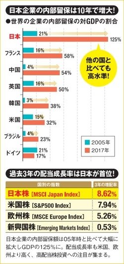 日本企業の内部留保は10年で増大！