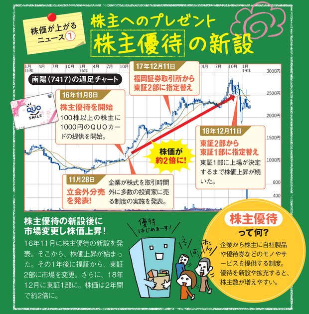 上がるニュース(1)株主優待の新設