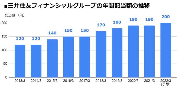 三井住友フィナンシャルグループ（8316）の年間配当額の推移
