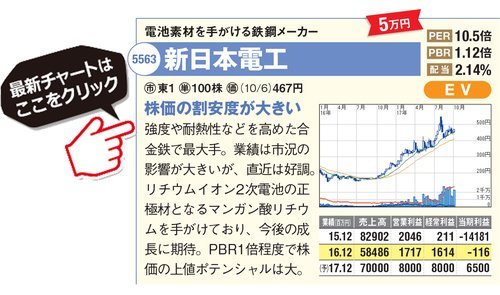 新日本電工の最新株価はこちら！