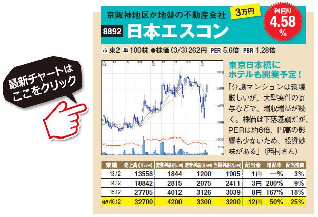 京阪神地区が地盤の不動産会社の日本エスコン（8892）は東京日本橋にホテルも開業予定！「分譲マンションは環境厳しいが、大型案件の寄与などで、増収増益が続く。株価は下落基調だが、PERは約6倍、円高の影響も少ないため、投資妙味がある」日本エスコン（8892）の最新株価チャートはこちら！