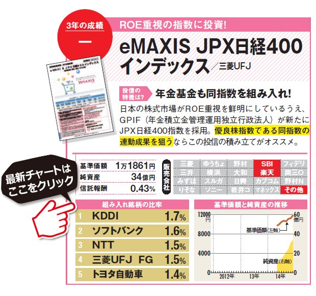 日本の株式市場がROE重視を鮮明にしているうえ、GPIF（年金積立金管理運用独立行政法人）が新たにJPX日経400指数を採用。優良株指数である同指数の連動成果を狙うならこの投信の積み立てがオススメ。eMAXIS JPX日経400インデックスの詳細はこちら！（SBI証券の詳細画面に遷移します）