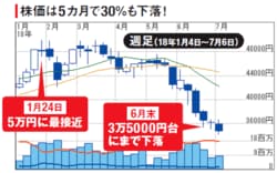任天堂の株価