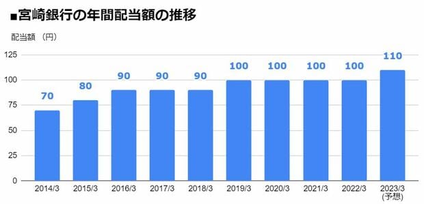 宮崎銀行（8393）の年間配当額の推移