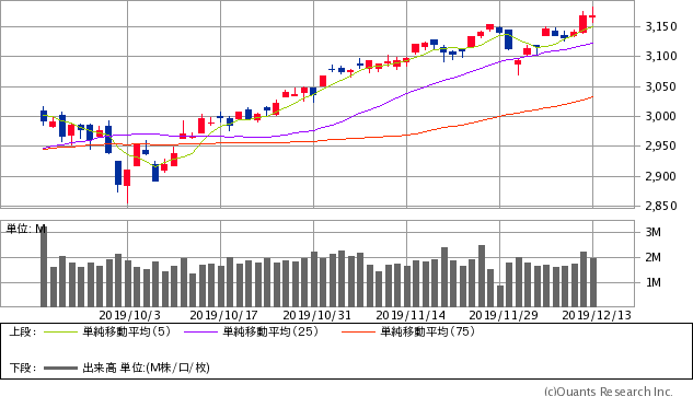 S&P500指数チャート／日足・3カ月
