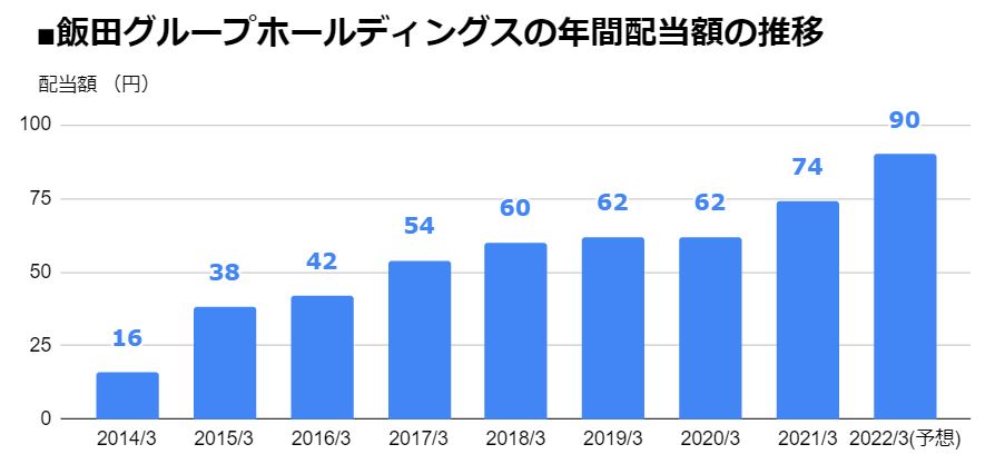 飯田グループ期連続となる増配を発表し、配当利回り％に