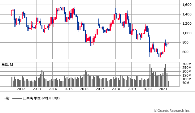 INPEX（1605）の株価チャート