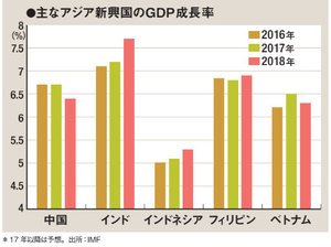 主なアジア新興国のGDP成長率