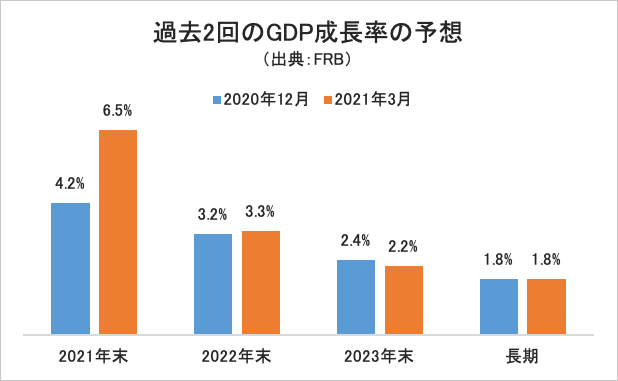 GDP成長率グラフ