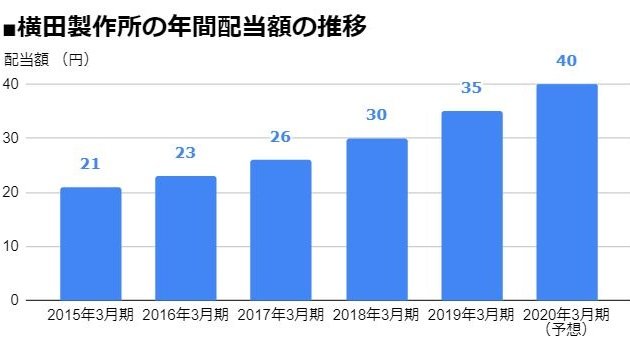 横田製作所（6248）の年間配当額の推移