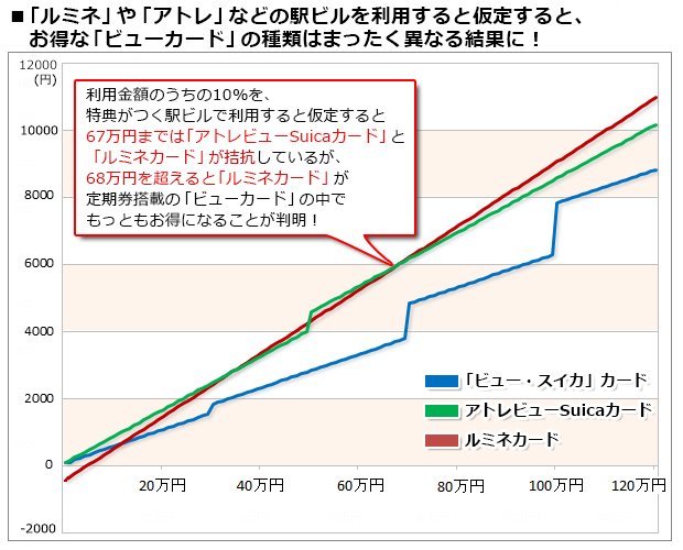 JR東日本の定期券が搭載できる「ビューカード」の中でもっともお得なクレジットカードは「ルミネカード」か「アトレビューSuicaカード」