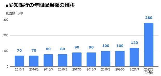 愛知銀行（8527）の年間配当額の推移
