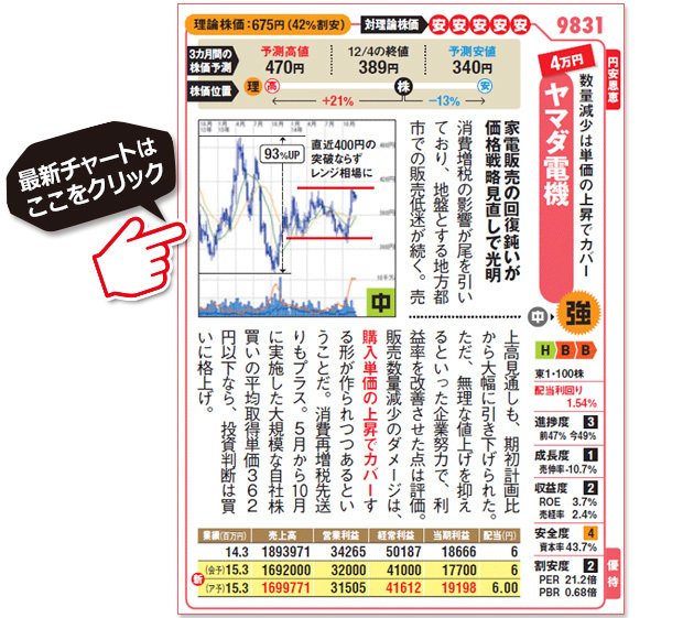 数万円で買える株！ヤマダ電機（9831）の最新株価チャートはこちら！（SBI証券の株価チャート画面に遷移します）