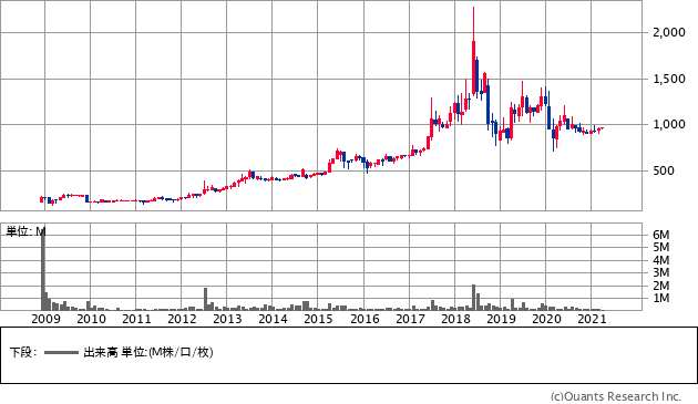 ソーバル（2186）の株価チャート