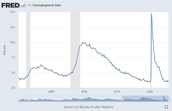 米失業率