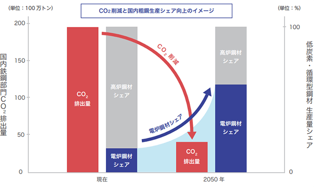 CO2削減と国内粗鋼生産シェア向上おのイメージ・グラフ（出典：東京製鐵『環境報告書2020』）