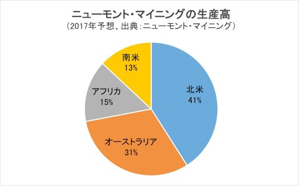 ニューモント・マイニングの生産高／円グラフ