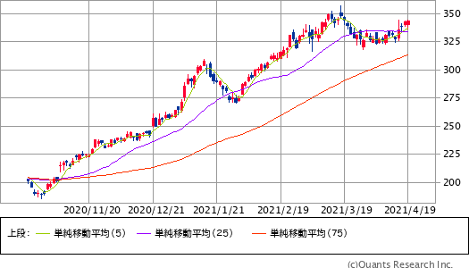 ゴールドマンサックス（GS）チャート／日足・6カ月