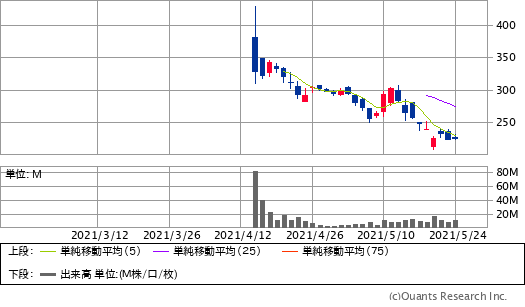 コインベース・グローバル（COIN）チャート／日足・3カ月