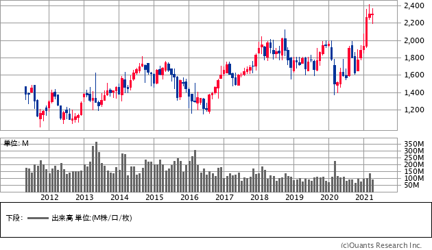 三井物産（8031）の株価チャート