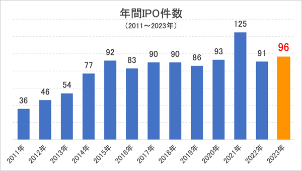 年間IPO件数の推移グラフ
