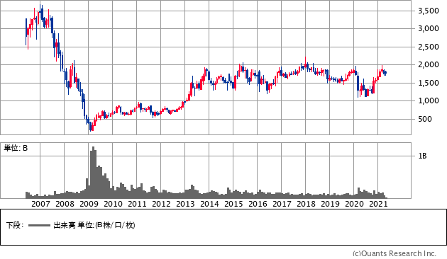 オリックス（8591）の株価チャート