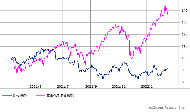 Silver先物（COMEX）と原油（WTI原油先物）の比較チャート／日足・1年