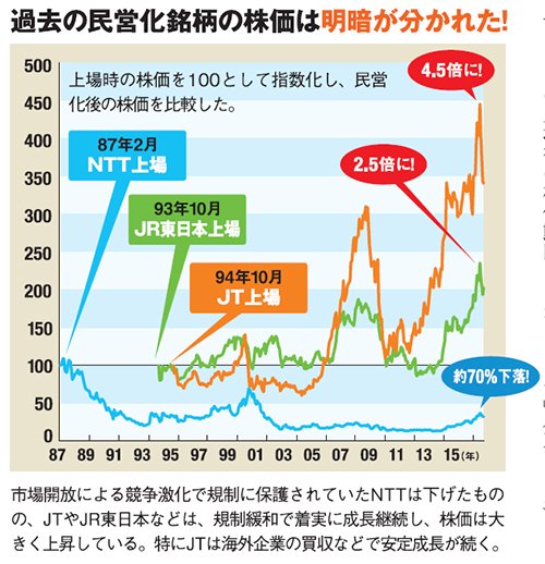 市場開放による競争激化で規制に保護されていたNTTは下げたものの、JTやJR東日本などは、規制緩和で着実に成長継続し、株価は大きく上昇している。特にJTは海外企業の買収などで安定成長が続く。