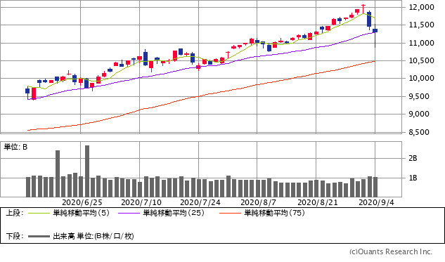 ナスダック総合株価指数チャート／日足・3カ月