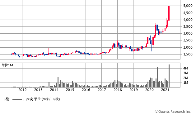 東京エレクトロン デバイス（2760）の株価チャート