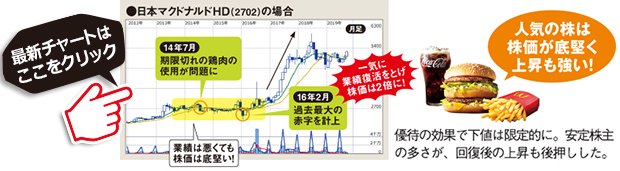日本マクドナルドホールディングスの最新株価はこちら