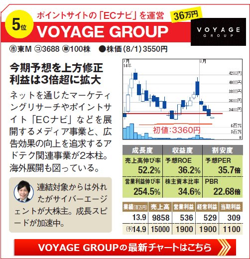 IPO期待の株銘柄5位！ポイントサイトの「ECナビ」を運営「VOYAGE GROUP」の最新株価チャートはこちら！