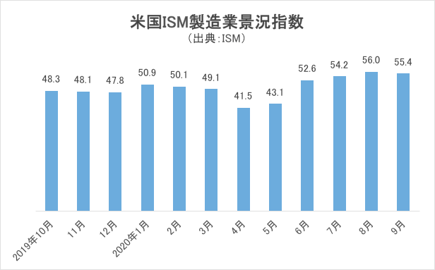 米国ISM製造業景況指数