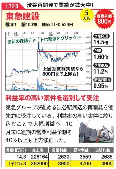 東急グループが進める渋谷駅周辺の再開発を優先的に受注している。利益率の高い案件に絞り
込むことで大幅増益へ。10月末に通期の営業利益予想を40％以上も上方修正した。東急建設の最新株価チャートはこちら！（SBI証券の株価チャートページに遷移します）