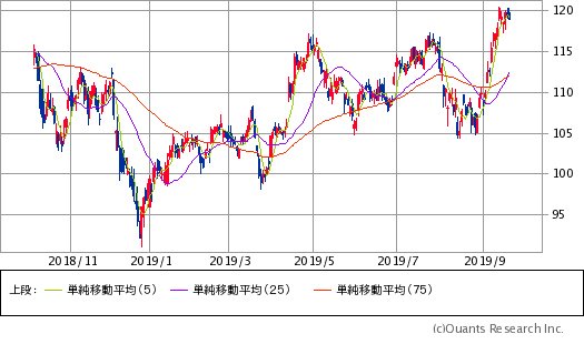 JPモルガンチェース（JPM）チャート／日足・1年