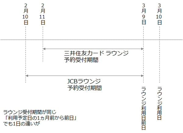「三井住友カード ラウンジ」と「JCBラウンジ」の予約受付期間を比較