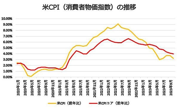 米ＣＰＩ（消費者物価指数）の推移