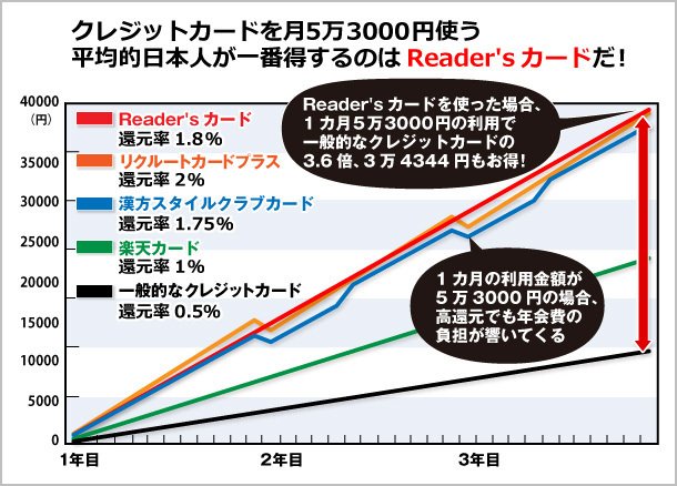 クレジットカードを月5万3000円使う平均的日本人が一番得するのはリーダーズカード。