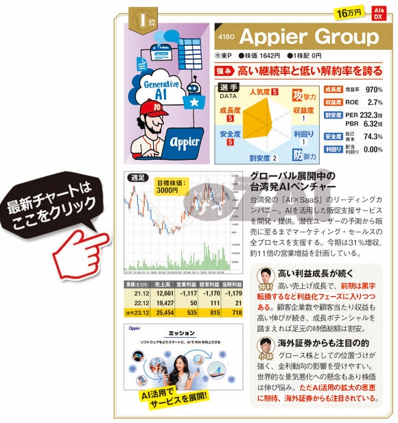 Appier Groupの最新株価はこちら！