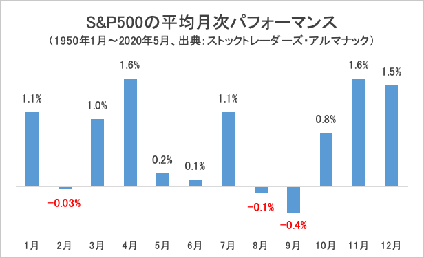 S&P500の平均月次パフォーマンス・グラフ