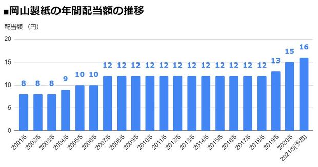 岡山製紙（3892）の年間配当額の推移