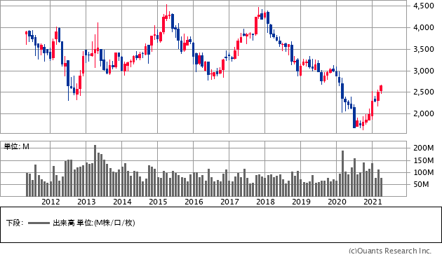 キヤノン（7751）の株価チャート